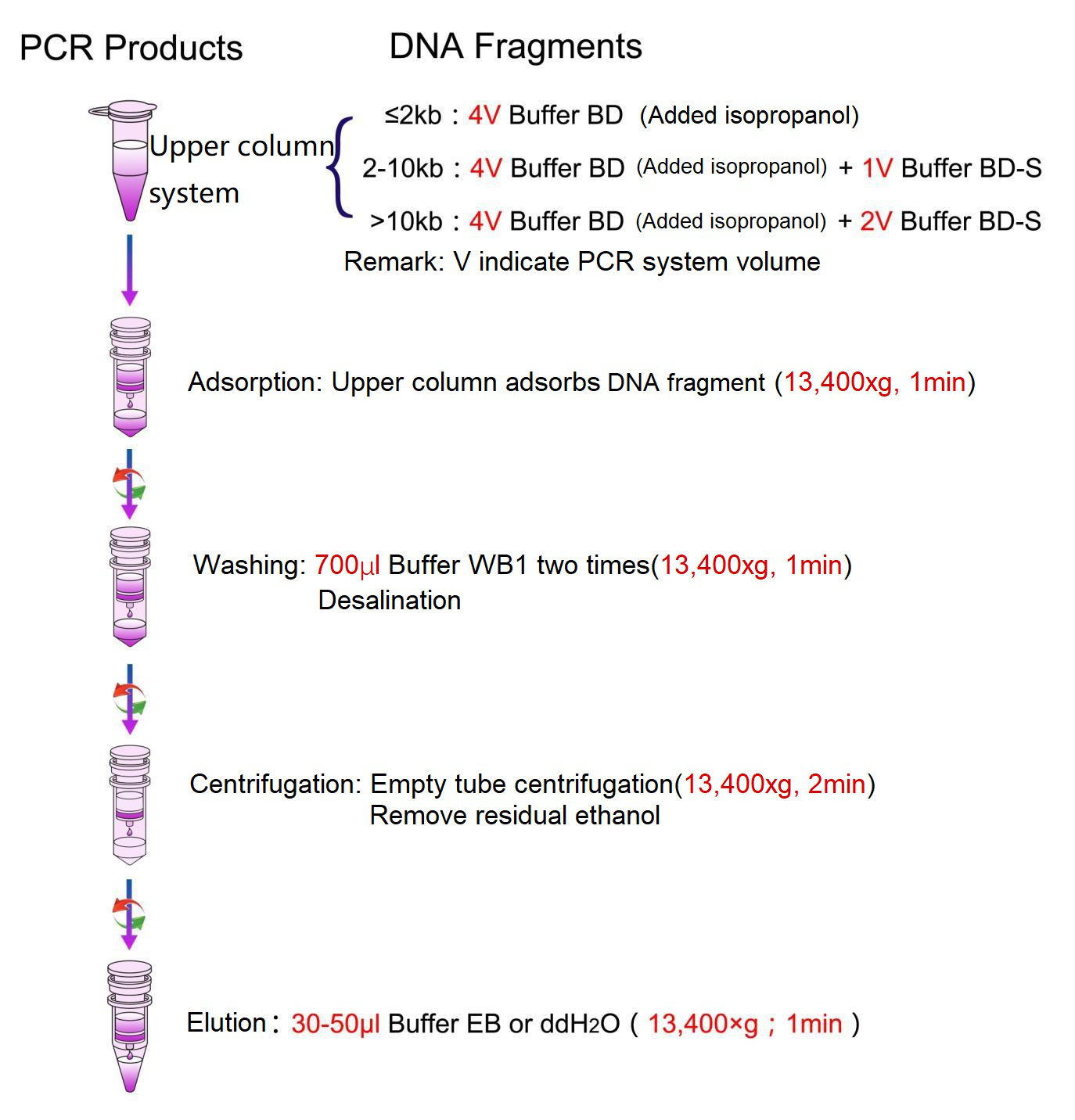 Kit fanadiovana PCR