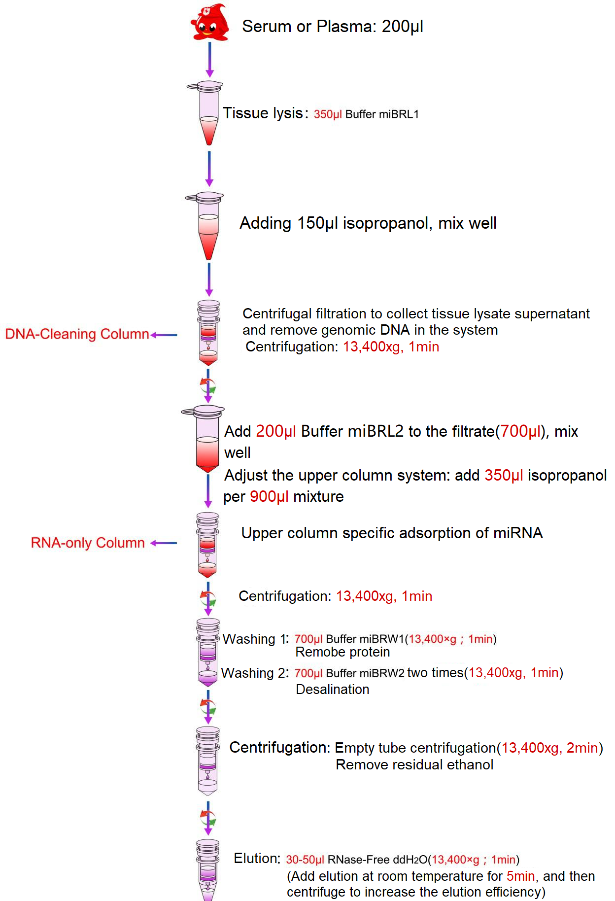 Serum(Plasma) miRNA Isolation Kit