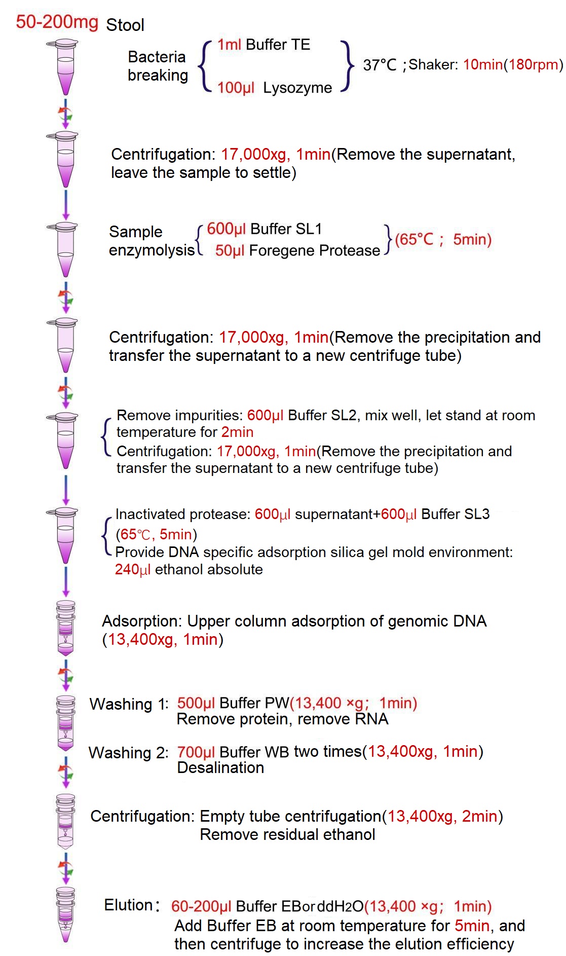 Kompleti i izolimit të ADN-së së jashtëqitjes
