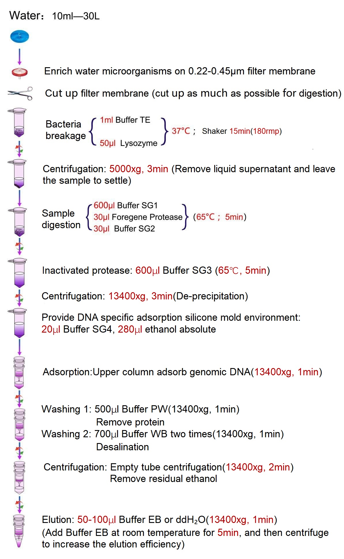 Kit Isolasi DNA air